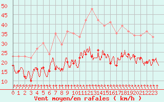 Courbe de la force du vent pour Blois (41)