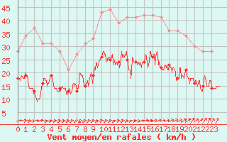 Courbe de la force du vent pour Rochefort Saint-Agnant (17)