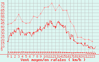 Courbe de la force du vent pour Cherbourg (50)