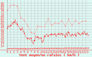 Courbe de la force du vent pour Ile de Groix (56)