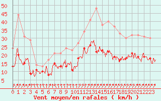 Courbe de la force du vent pour Niort (79)