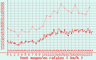 Courbe de la force du vent pour Ploumanac
