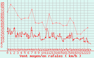 Courbe de la force du vent pour Ile d