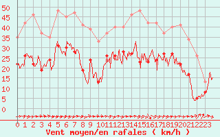 Courbe de la force du vent pour Le Luc - Cannet des Maures (83)