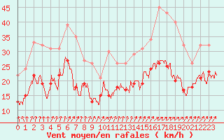 Courbe de la force du vent pour Poitiers (86)