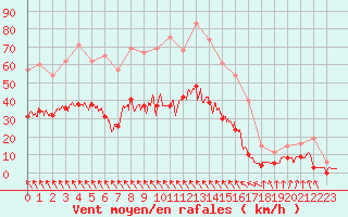 Courbe de la force du vent pour Montauban (82)