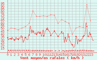Courbe de la force du vent pour Troyes (10)