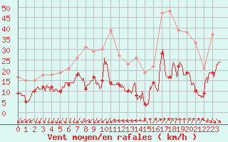 Courbe de la force du vent pour Ste (34)