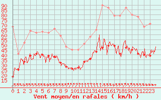 Courbe de la force du vent pour Lorient (56)