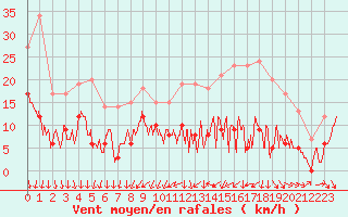 Courbe de la force du vent pour Le Mans (72)