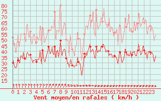 Courbe de la force du vent pour Saint-Nazaire (44)