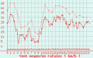 Courbe de la force du vent pour Metz-Nancy-Lorraine (57)