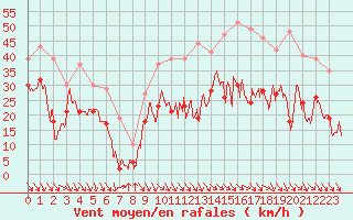 Courbe de la force du vent pour Millau - Soulobres (12)