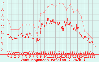 Courbe de la force du vent pour Paray-le-Monial - St-Yan (71)