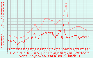 Courbe de la force du vent pour Lille (59)