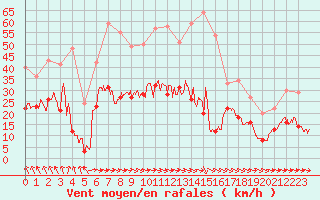 Courbe de la force du vent pour Nevers (58)