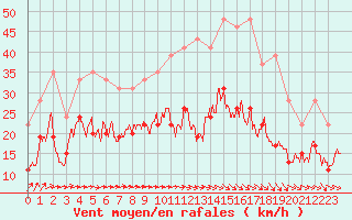 Courbe de la force du vent pour Chteaudun (28)