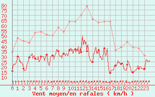 Courbe de la force du vent pour Alenon (61)