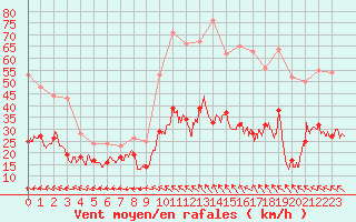 Courbe de la force du vent pour Aurillac (15)