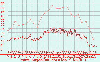 Courbe de la force du vent pour Bignan (56)