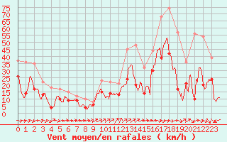 Courbe de la force du vent pour Montpellier (34)