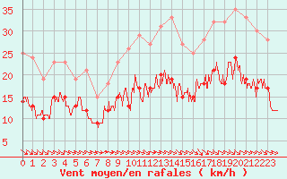 Courbe de la force du vent pour Saint-Brieuc (22)