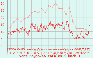 Courbe de la force du vent pour Rouen (76)