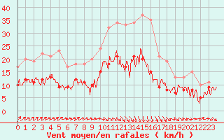 Courbe de la force du vent pour Rennes (35)