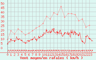 Courbe de la force du vent pour Trappes (78)