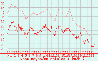 Courbe de la force du vent pour Muret (31)