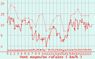 Courbe de la force du vent pour Albert-Bray (80)