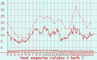 Courbe de la force du vent pour Cap Ferret (33)