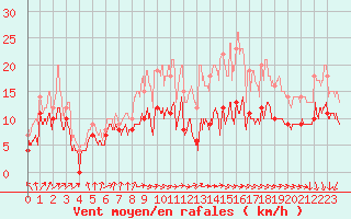 Courbe de la force du vent pour Rouen (76)