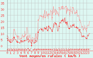 Courbe de la force du vent pour Lannion (22)