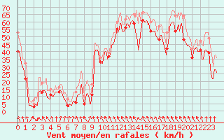 Courbe de la force du vent pour Cap Bar (66)