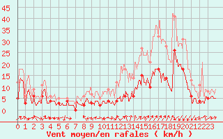 Courbe de la force du vent pour Le Luc - Cannet des Maures (83)