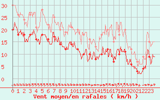 Courbe de la force du vent pour Ile de Groix (56)