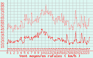 Courbe de la force du vent pour Brignogan (29)