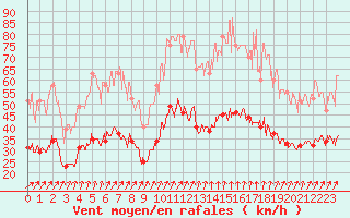 Courbe de la force du vent pour Lanvoc (29)