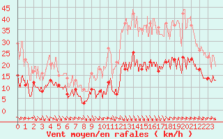 Courbe de la force du vent pour Laragne Montglin (05)