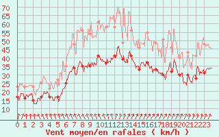 Courbe de la force du vent pour Rouen (76)