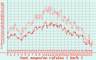 Courbe de la force du vent pour Paray-le-Monial - St-Yan (71)