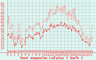 Courbe de la force du vent pour Bziers Cap d