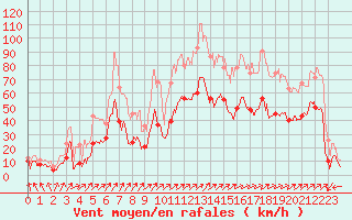 Courbe de la force du vent pour Ile Rousse (2B)