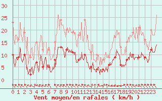 Courbe de la force du vent pour Saint-Girons (09)