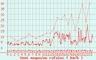 Courbe de la force du vent pour Le Grand-Bornand (74)