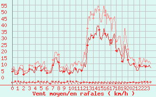 Courbe de la force du vent pour Pau (64)