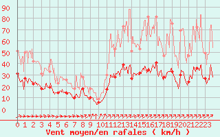 Courbe de la force du vent pour Belfort-Dorans (90)