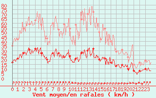 Courbe de la force du vent pour Paris - Montsouris (75)