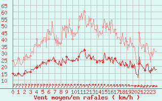 Courbe de la force du vent pour Angers-Beaucouz (49)